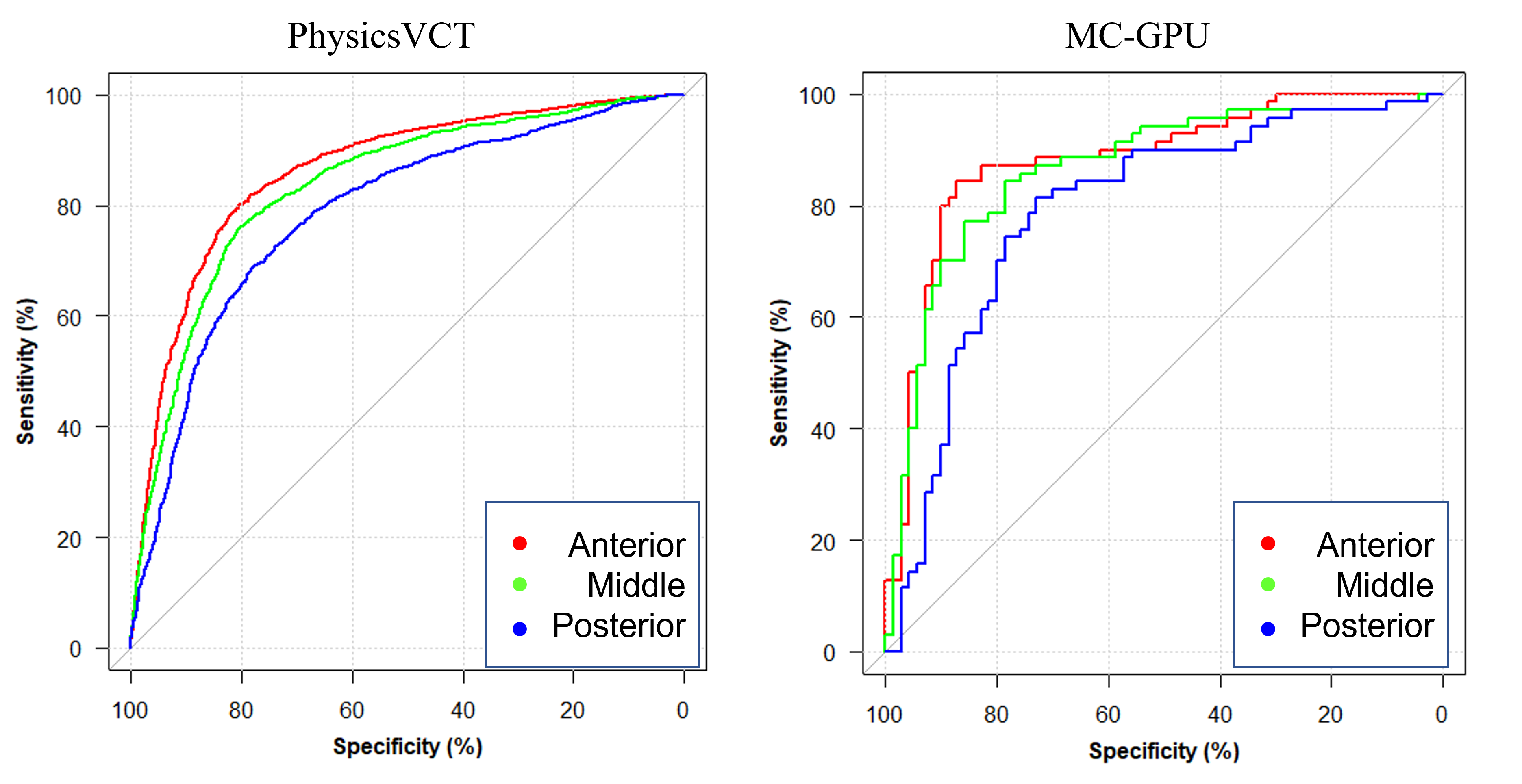 Comparative Evaluation of Ray-Tracing and Monte Carlo Virtual Clinical Trials Pipelines for Lesion Detection in Digital Breast Tomosynthesis